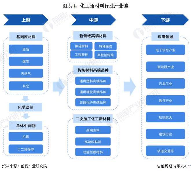 【干货】化工新材料行业产业链全景梳理及区域热力地图(图1)