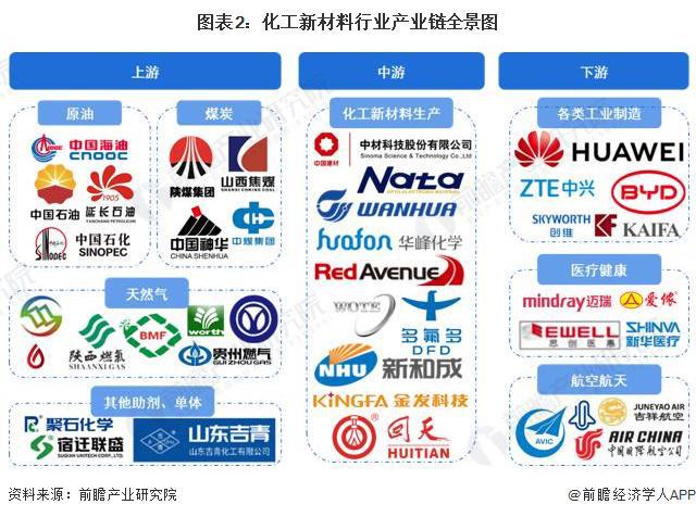 【干货】化工新材料行业产业链全景梳理及区域热力地图(图2)