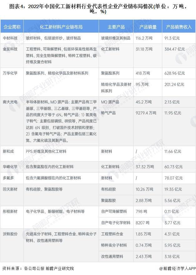 【干货】化工新材料行业产业链全景梳理及区域热力地图(图4)