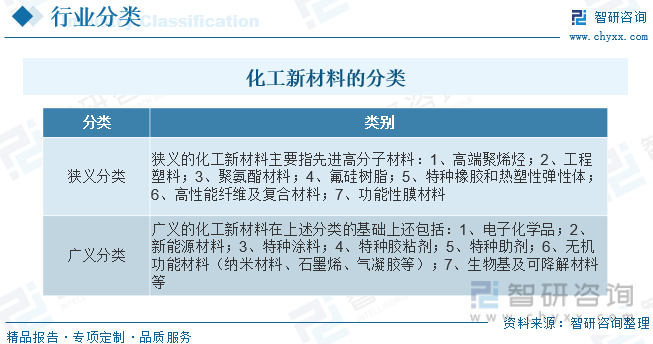 2023年中国化工新材料行业发展趋势预测：国内市场总体“大而不强”(图2)