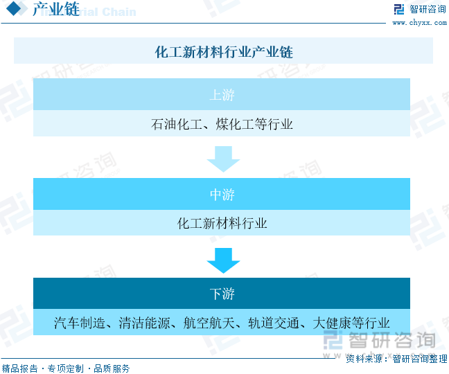 2023年中国化工新材料行业发展趋势预测：国内市场总体“大而不强”(图4)