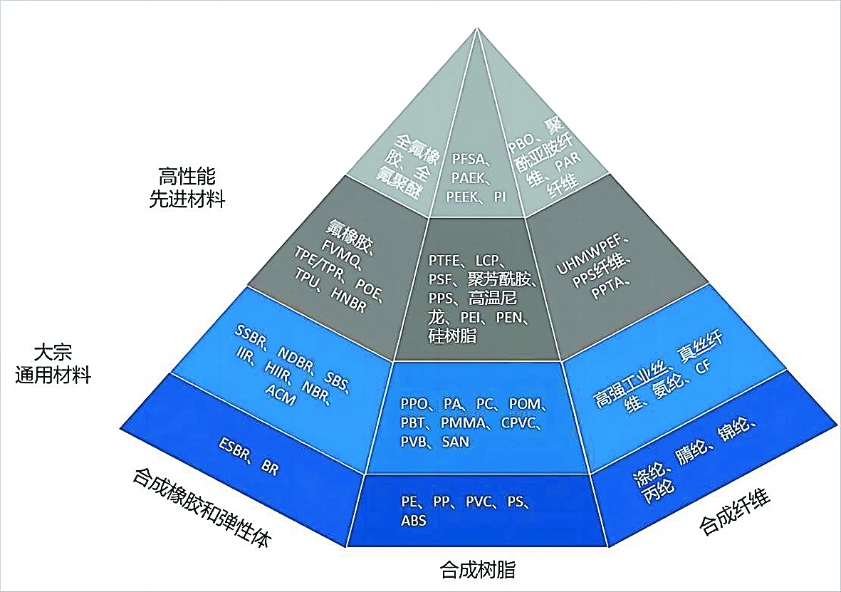 化工新材料发展的机遇与挑战(图2)