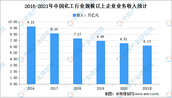 化工行业升级转型：2021年中国化工行业市场现状分析(图1)