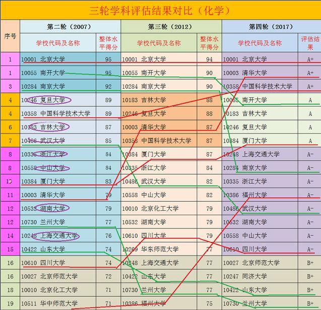 高校化学实力哪家强？南京大学大爆冷清华成功逆袭变“黑马”(图3)