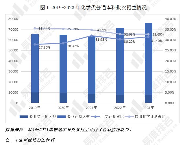 仍“未来可期”关于化学类专业就业这些情况你都了解吗？(图1)