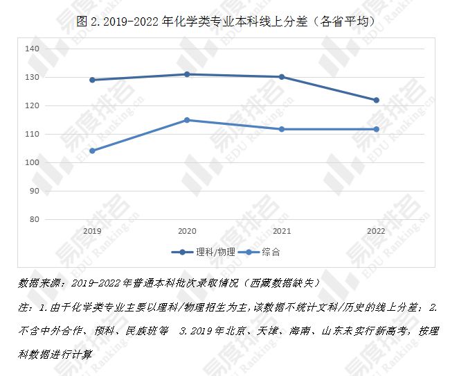 仍“未来可期”关于化学类专业就业这些情况你都了解吗？(图2)