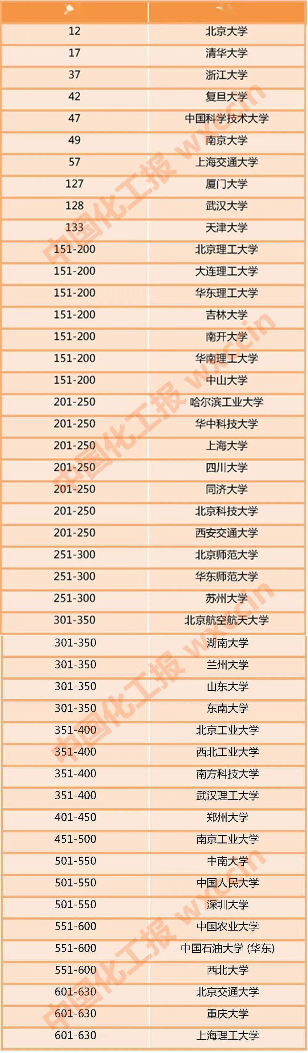 2022世界大学化学、化学工程学科排名公布！您的母校排第几？(图1)