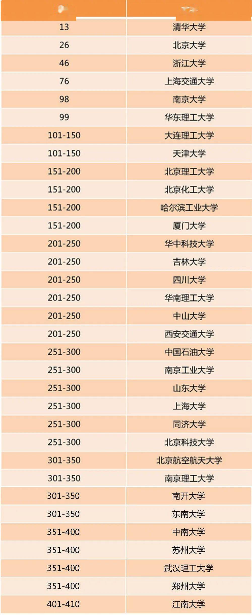 2022世界大学化学、化学工程学科排名公布！您的母校排第几？(图2)