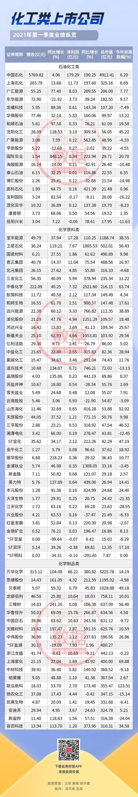 十大热门行业逐个看 「化工篇」 化工原料涨疯了 上市公司有多赚？(图1)