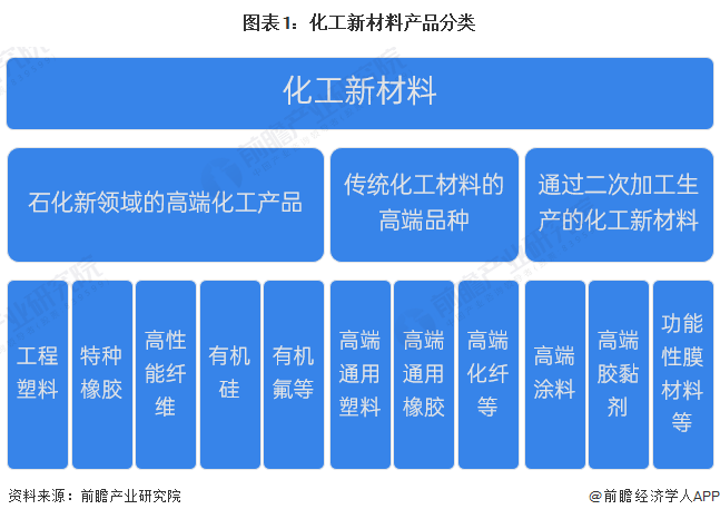 2023年全球化工新材料行业发展现状及市场规模分析 全球市场规模约35万亿元【组图】(图1)