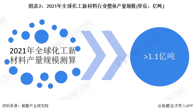 2023年全球化工新材料行业发展现状及市场规模分析 全球市场规模约35万亿元【组图】(图2)