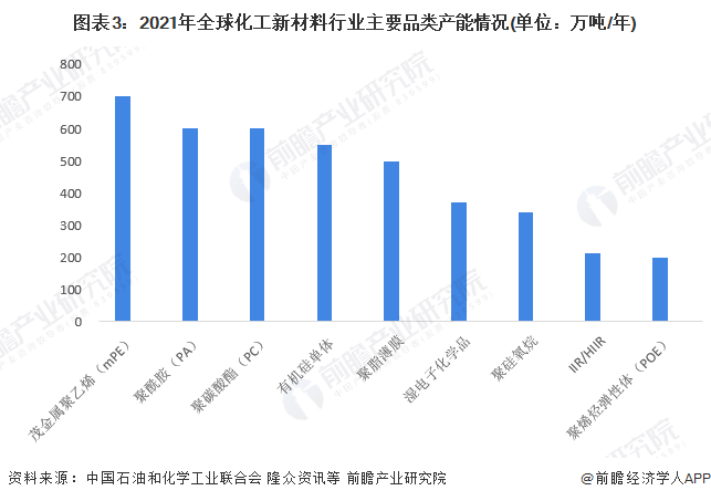 2023年全球化工新材料行业发展现状及市场规模分析 全球市场规模约35万亿元【组图】(图3)