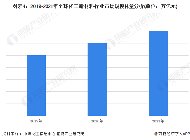 2023年全球化工新材料行业发展现状及市场规模分析 全球市场规模约35万亿元【组图】(图4)