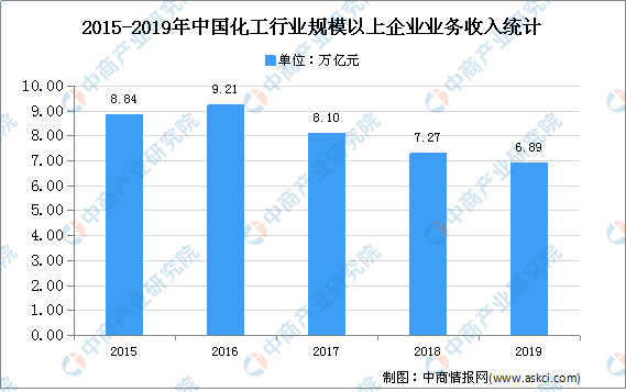 2021年中國化工市場現狀及發展趨勢預測分析(图1)