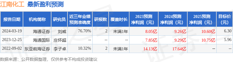 江南化工（002226）2023年年报简析：营收净利润同比双双增长盈利能力上升(图1)