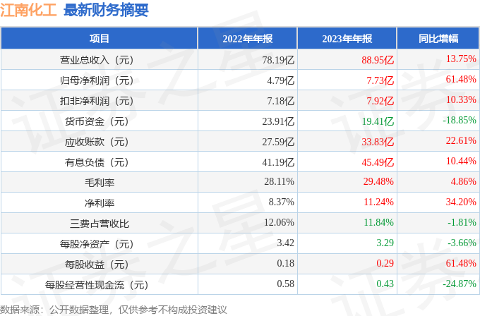 江南化工（002226）2023年年报简析：营收净利润同比双双增长盈利能力上升(图2)