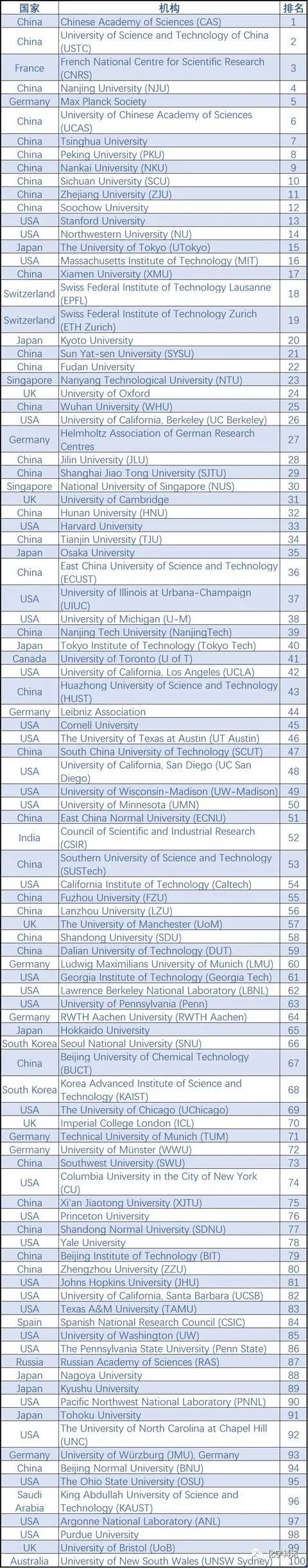 哭了化学专业再次成为就业红牌专业理科里面唯一一个！《2020年中国大学生就业报告》出炉！(图1)