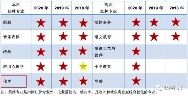 哭了化学专业再次成为就业红牌专业理科里面唯一一个！《2020年中国大学生就业报告》出炉！(图3)