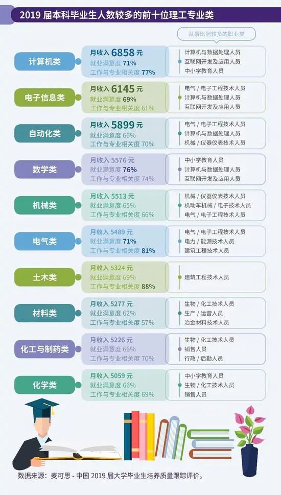 哭了化学专业再次成为就业红牌专业理科里面唯一一个！《2020年中国大学生就业报告》出炉！(图7)