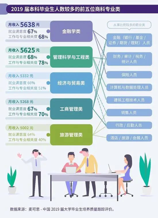 哭了化学专业再次成为就业红牌专业理科里面唯一一个！《2020年中国大学生就业报告》出炉！(图11)