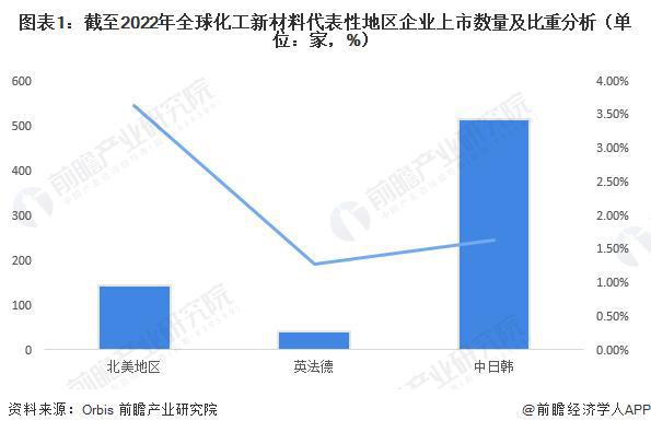 星空体育平台官网：【行业前瞻】2023-2028年全球及中国化工新材料行业发展分析(图2)