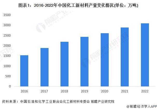 星空体育平台官网：【行业前瞻】2023-2028年全球及中国化工新材料行业发展分析(图3)