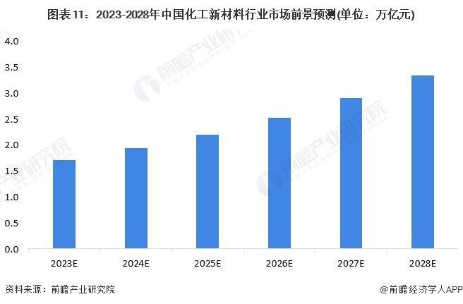 星空体育平台官网：【行业前瞻】2023-2028年全球及中国化工新材料行业发展分析(图6)