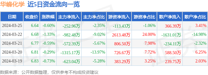 股票行情快报：华峰化学（002064）3月25日主力资金净卖出25296万元(图1)