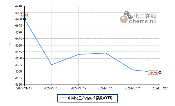 上周化工市场高位回落(图1)