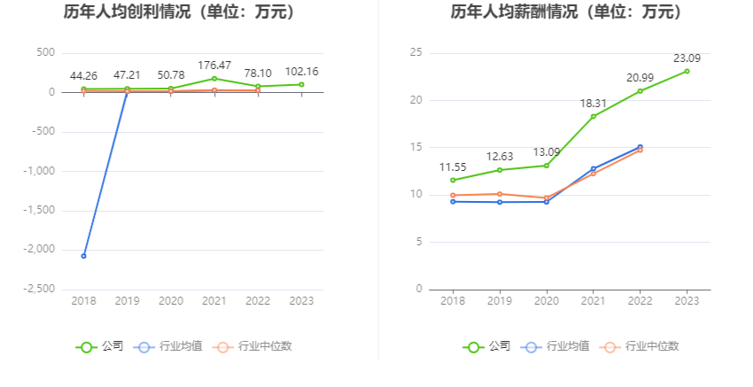 卫星化学：2023年净利润同比增长5471% 拟10派4元(图3)