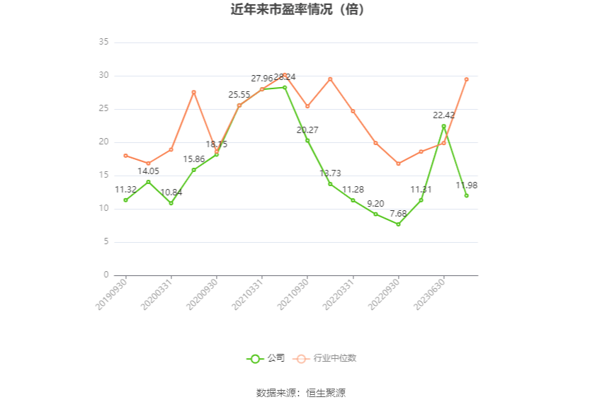 卫星化学：2023年净利润同比增长5471% 拟10派4元(图1)