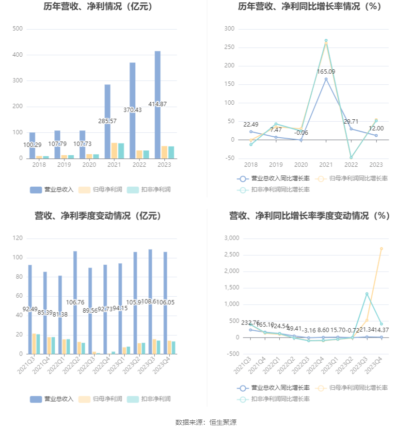 卫星化学：2023年净利润同比增长5471% 拟10派4元(图2)