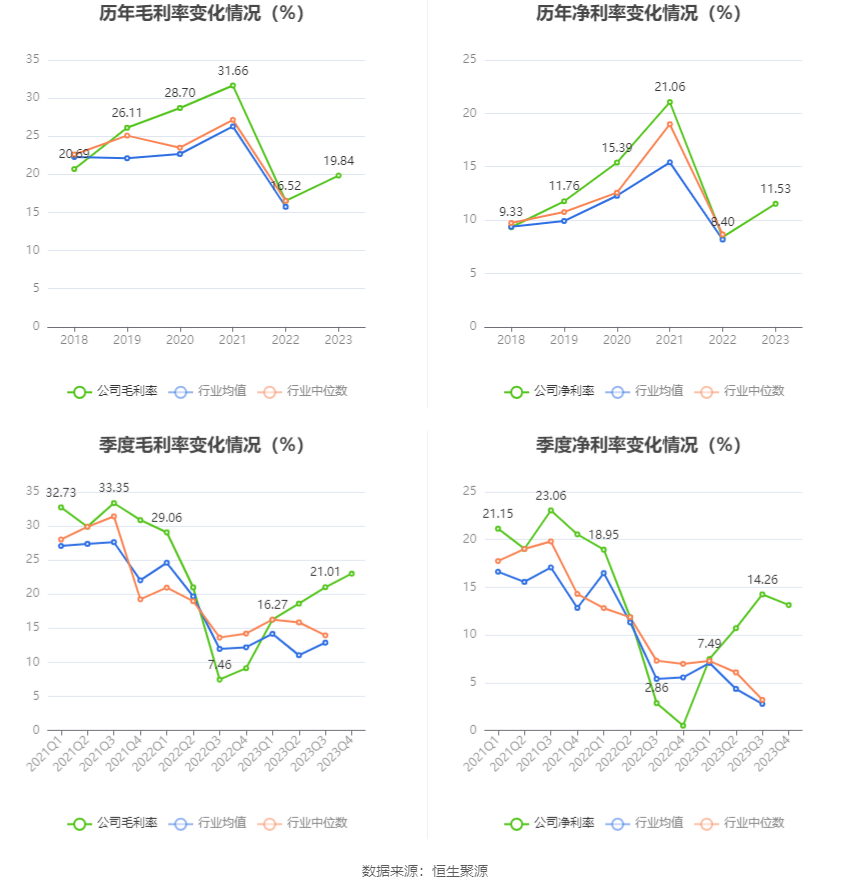 卫星化学：2023年净利润同比增长5471% 拟10派4元(图4)