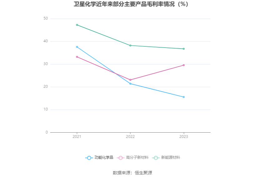 卫星化学：2023年净利润同比增长5471% 拟10派4元(图5)