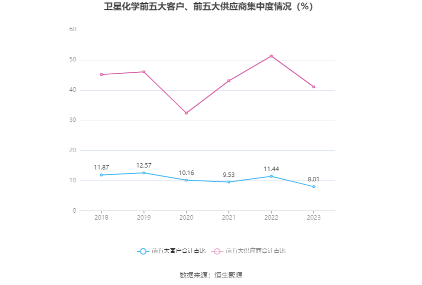 卫星化学：2023年净利润同比增长5471% 拟10派4元(图6)