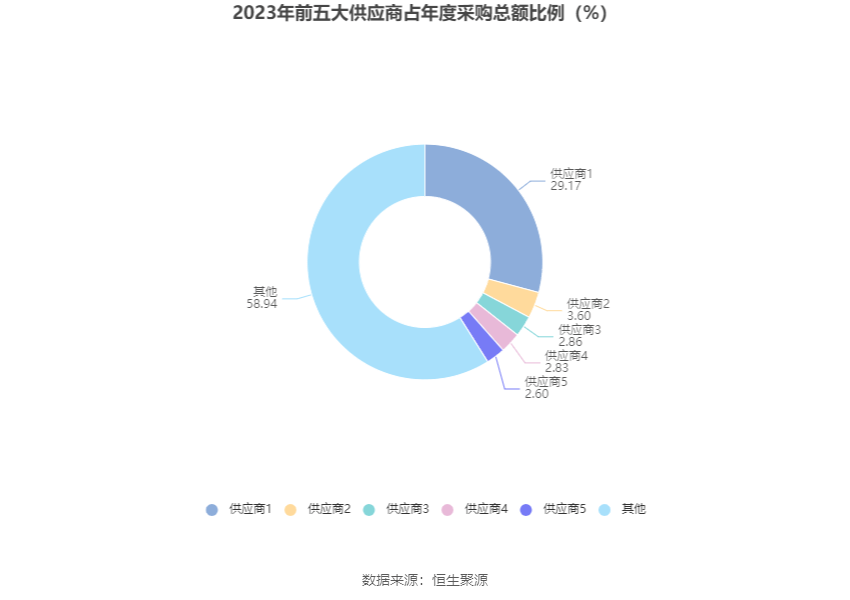 卫星化学：2023年净利润同比增长5471% 拟10派4元(图7)