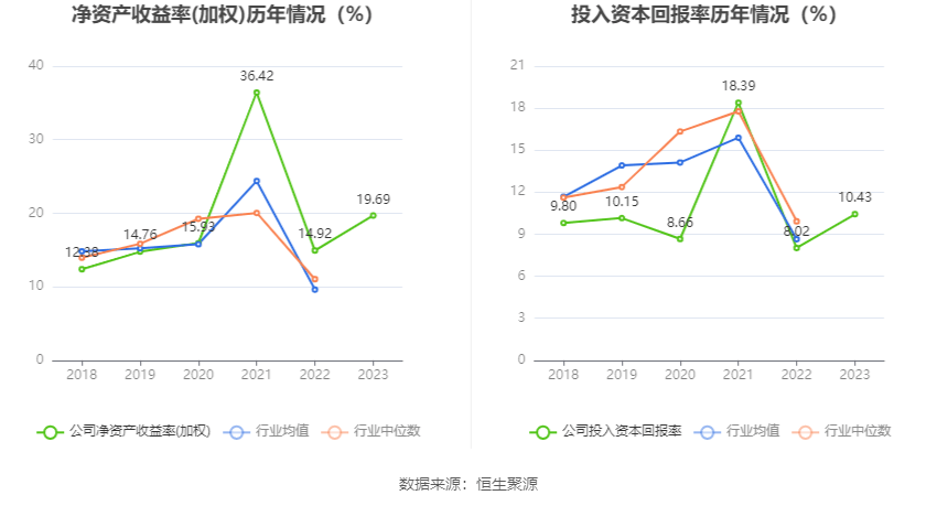 卫星化学：2023年净利润同比增长5471% 拟10派4元(图8)