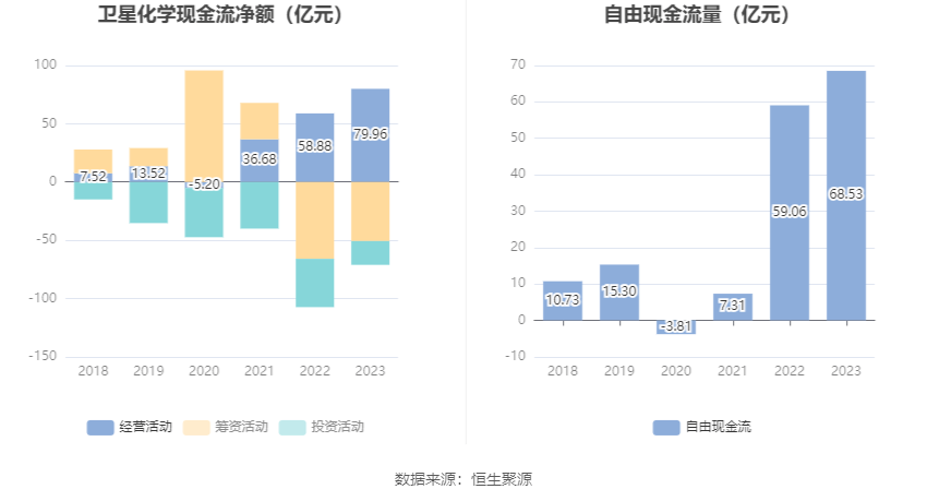 卫星化学：2023年净利润同比增长5471% 拟10派4元(图9)