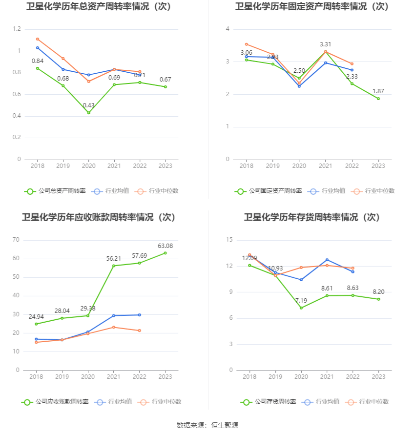 卫星化学：2023年净利润同比增长5471% 拟10派4元(图11)