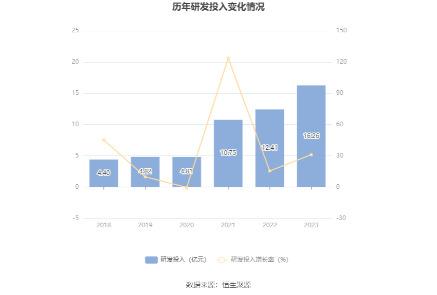 卫星化学：2023年净利润同比增长5471% 拟10派4元(图16)