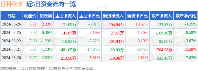 股票行情快报：日科化学（300214）3月26日主力资金净卖出17109万元(图1)