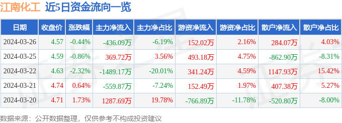 股票行情快报：江南化工（002226）3月26日主力资金净卖出43609万元：星空体育官网(图1)