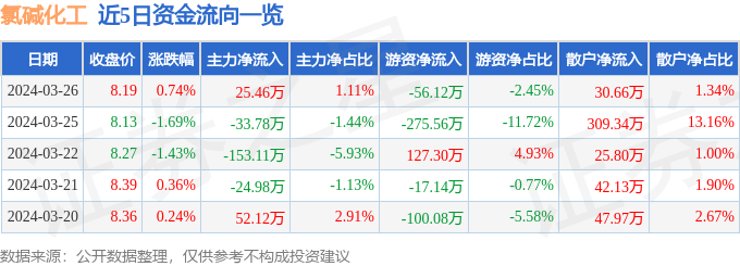 股票行情快报：氯碱化工（600618）3月26日主力资金净买入2546万元(图1)