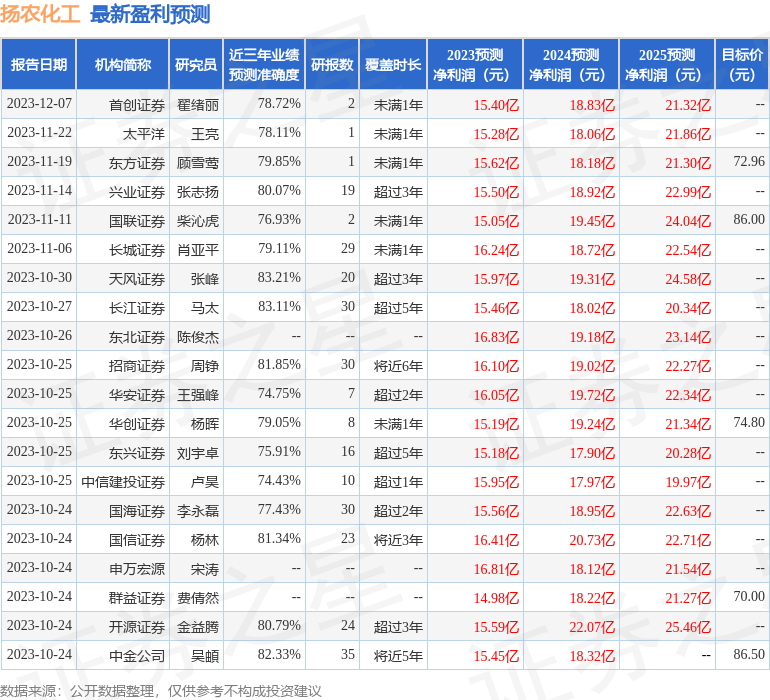 扬农化工（600：星空体育平台：486）2023年年报简析：净利润减1277%(图1)