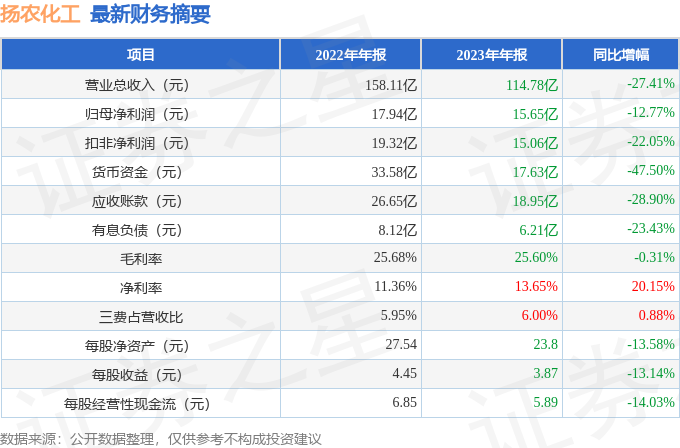 扬农化工（600：星空体育平台：486）2023年年报简析：净利润减1277%(图2)