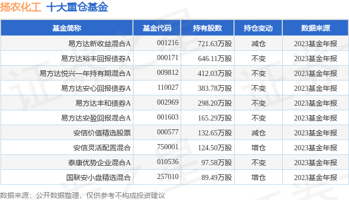 扬农化工（600：星空体育平台：486）2023年年报简析：净利润减1277%(图3)