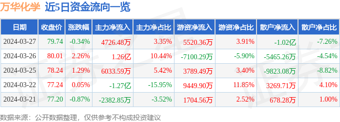 星空：星空体育平台官网：体育官网：股票行情快报：万华化学（600309）3月27日主力资金净买入472648万元(图1)