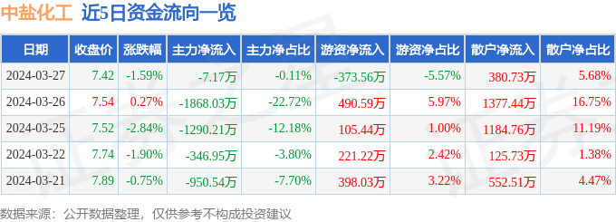 股票行情快报：中盐化工（600328）3月27日主力资金净卖出717万元(图1)