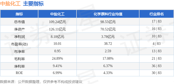 股票行情快报：中盐化工（600328）3月27日主力资金净卖出717万元(图2)