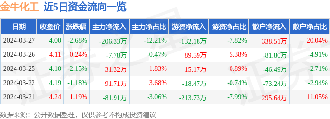 股票行情快报：金牛化工（600722）3月27日主力资金净卖出20633万元(图1)